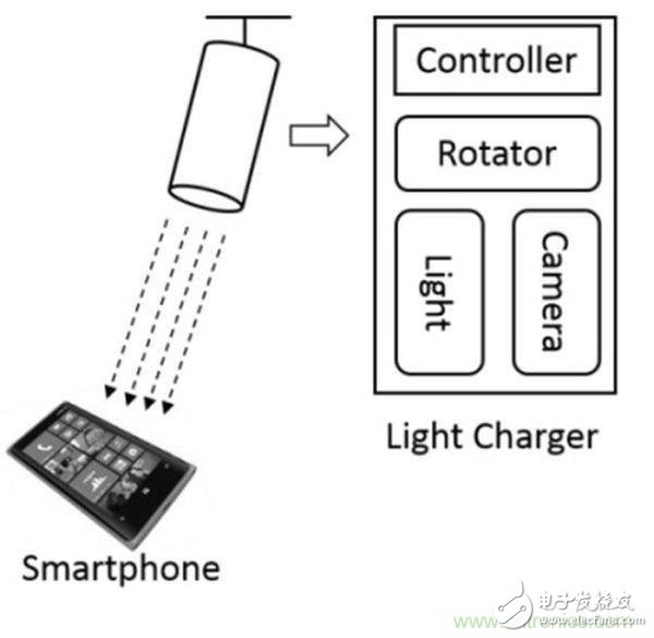 “激光充電”能否打破無(wú)線充電這根雞肋！