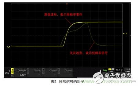 實(shí)例分析：分享一種新穎實(shí)用的異常信號(hào)捕獲方法