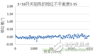 微波開關(guān)矩陣的幅度和相位匹配特性及測量