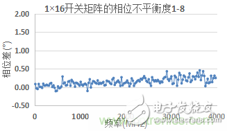 微波開關(guān)矩陣的幅度和相位匹配特性及測量