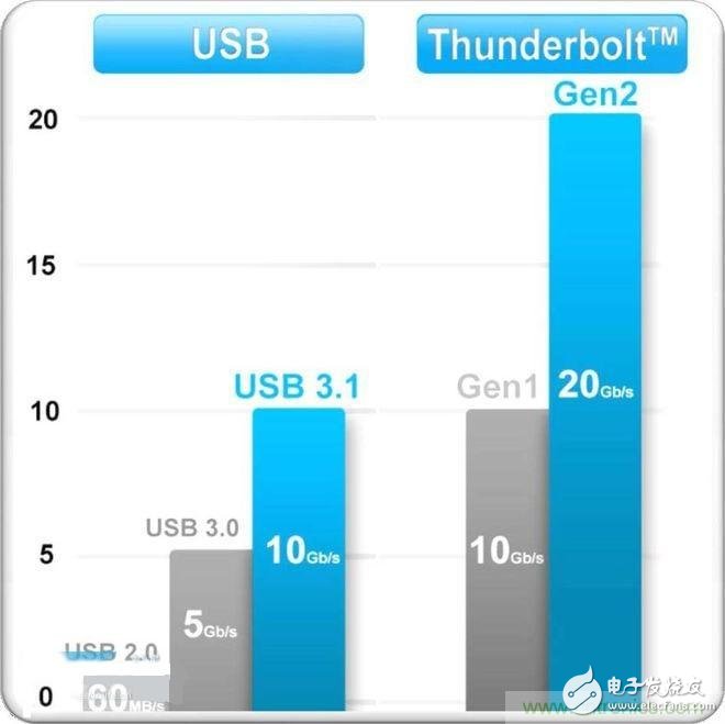 捉摸不透的USB接口名稱，三句話理清USB標準亂象