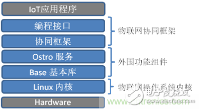 深入解析物聯(lián)網(wǎng)操作系統(tǒng)（架構(gòu)/功能/實(shí)例分析）