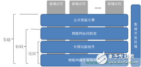 深入解析物聯(lián)網(wǎng)操作系統(tǒng)（架構(gòu)/功能/實(shí)例分析）