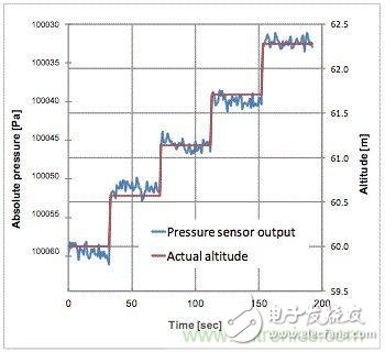 是什么使得氣壓傳感器征服了iPhone6？