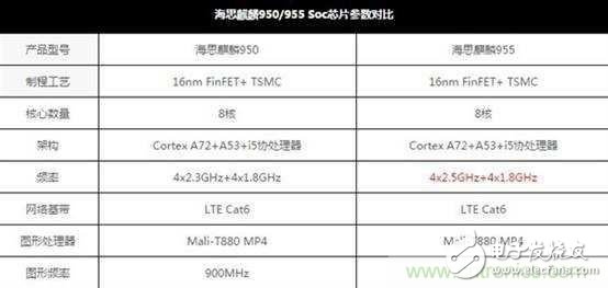 麒麟955能否讓華為跑過三星、蘋果？