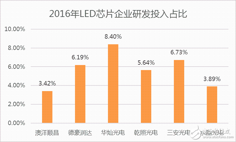 中游封裝LED芯片研發(fā)投入占比低于3%