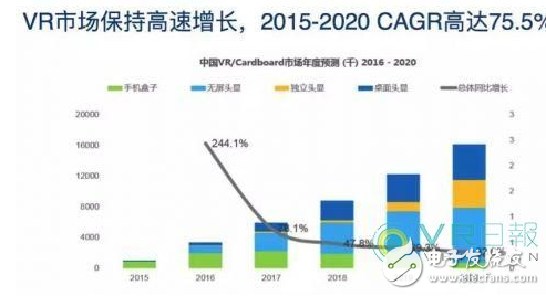 深圳VR市場狼吃狼時(shí)代：月出貨量3000萬，利潤低至1毛 - 萌客（www.budkr.com）