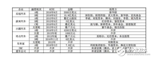 國(guó)內(nèi)電動(dòng)汽車發(fā)展現(xiàn)狀：樂(lè)視聯(lián)合蔚來(lái)瞄準(zhǔn)高端市場(chǎng) 小鵬汽車明年量產(chǎn)