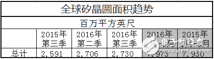 2016 年第3季全球硅晶圓出貨量創(chuàng)下單季新高紀錄