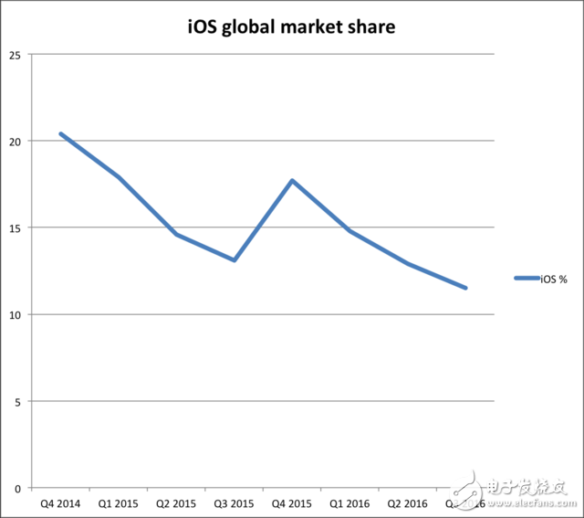 iPhone銷量乏力 Android陣營越來越強(qiáng)大