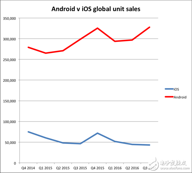 iPhone銷量乏力 Android陣營越來越強(qiáng)大