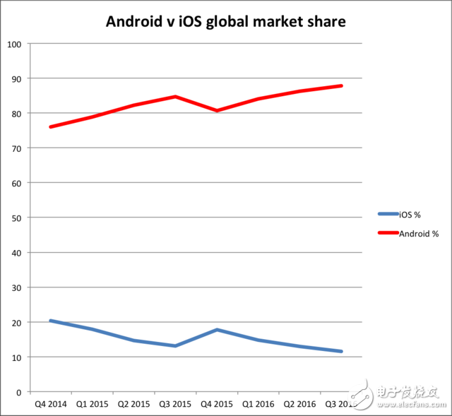 iPhone銷量乏力 Android陣營越來越強(qiáng)大