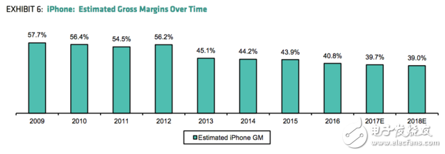 全球最會盈利的公司也不賺錢了！蘋果iPhone產(chǎn)品年毛利率呈逐年下降