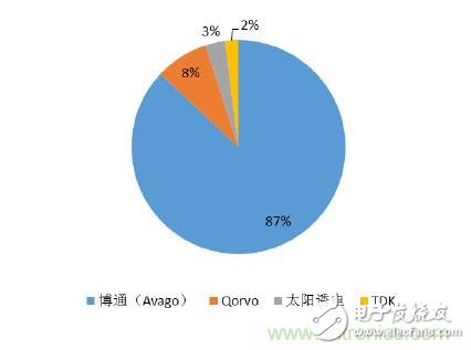 2017年中國(guó)射頻器件行業(yè)發(fā)展趨勢(shì)如何？