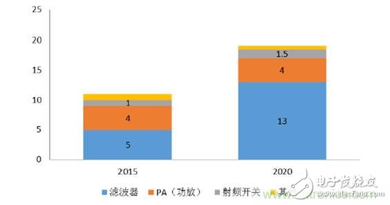 2017年中國(guó)射頻器件行業(yè)發(fā)展趨勢(shì)如何？