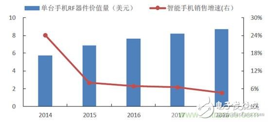 2017年中國(guó)射頻器件行業(yè)發(fā)展趨勢(shì)如何？