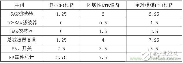 2017年中國(guó)射頻器件行業(yè)發(fā)展趨勢(shì)如何？