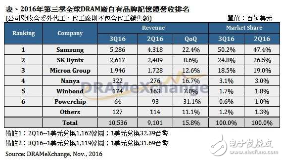 第三季全球DRAM總營(yíng)收成長(zhǎng)15.8%