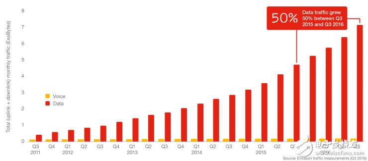 愛立信發(fā)布移動(dòng)通信市場報(bào)告：2022 年全球有 60% 聯(lián)網(wǎng)設(shè)備和物聯(lián)網(wǎng)有關(guān)