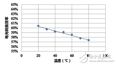 紅外LED芯片深度評測：性能能否堪當大任