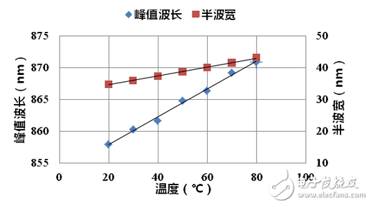 紅外LED芯片深度評測：性能能否堪當大任