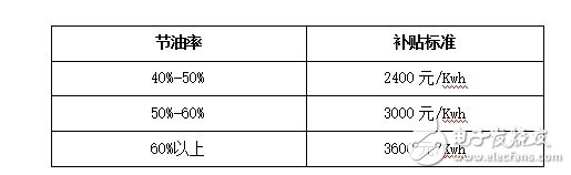 新能源客車倒閉80%？新能源政策的出臺將何去何從