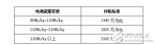 新能源客車倒閉80%？新能源政策的出臺將何去何從