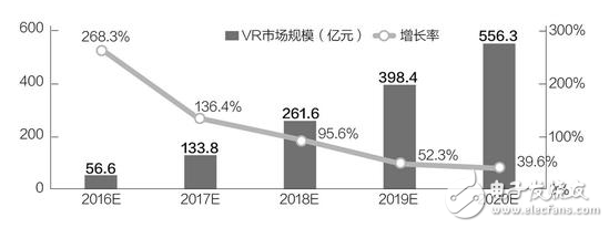 VR產(chǎn)業(yè)化不幸遭遇，缺少千萬(wàn)級(jí)爆款