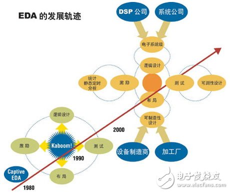 電子設計技術的核心：EDA