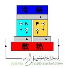 溫差發(fā)電機：不用電的“智能”風(fēng)扇