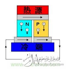 溫差發(fā)電機：不用電的“智能”風(fēng)扇