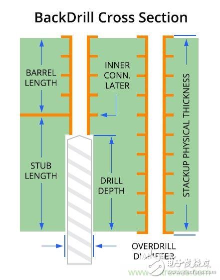 過孔——PCB設計信號失真的原因，不容小覷