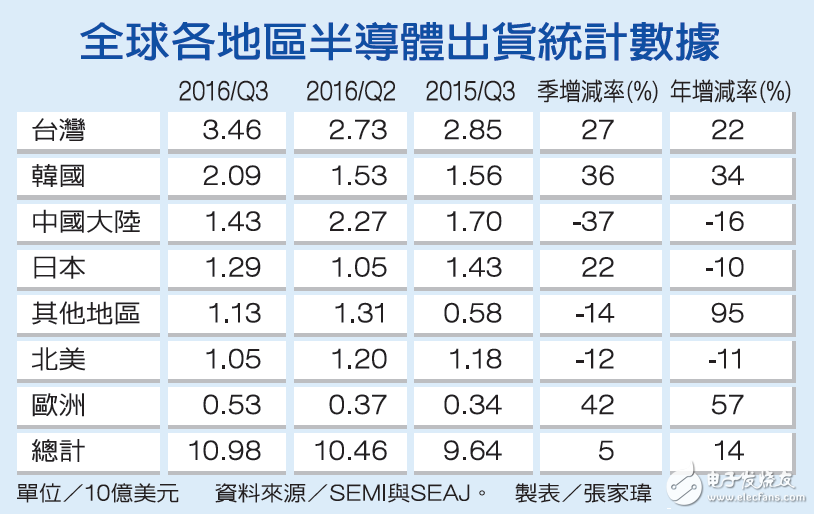 2016年第3季半導(dǎo)體設(shè)備出貨金額達(dá)109.8億美元