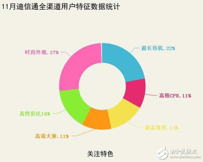 迪信通十一月手機(jī)銷量排行：華為依然第一