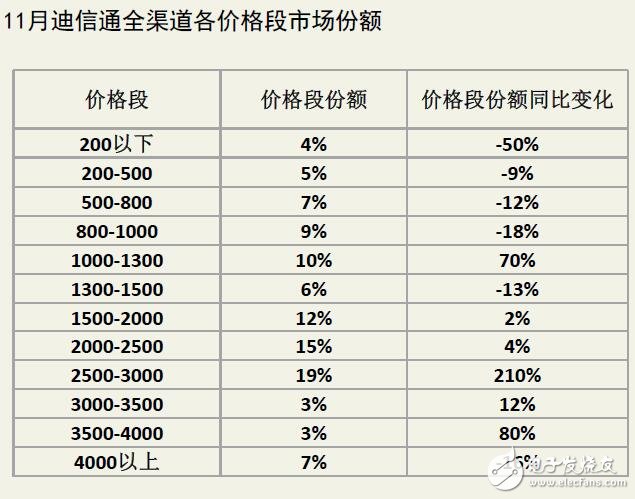 迪信通十一月手機(jī)銷量排行：華為依然第一