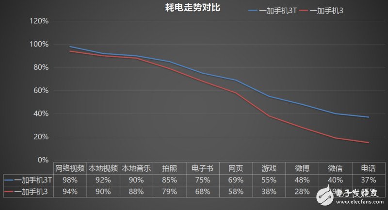 技術(shù)評測：一加3T相比一加3究竟好在哪？