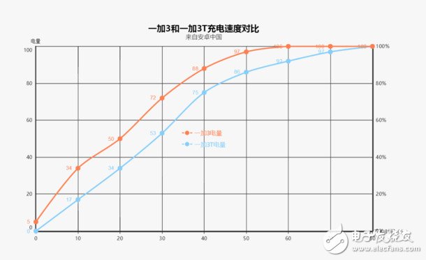 技術(shù)評測：一加3T相比一加3究竟好在哪？