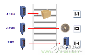 一文讀懂光電傳感器工作原理、分類及特性