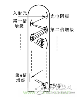 一文讀懂光電傳感器工作原理、分類及特性