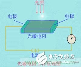 一文讀懂光電傳感器工作原理、分類及特性