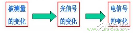 一文讀懂光電傳感器工作原理、分類及特性