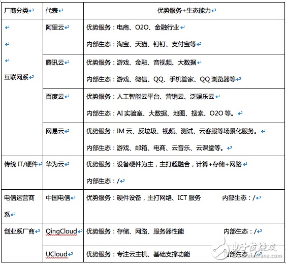 阿里、騰訊等巨頭的云產(chǎn)品相繼降價，云廠商也將迎來黃昏一戰(zhàn)        