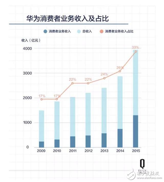 五年時(shí)間，原本給運(yùn)營(yíng)商打工的華為怎樣成為中國(guó)最大的手機(jī)公司？