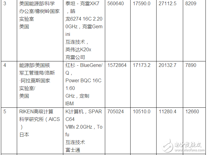 又一千萬億級(jí)國產(chǎn)超算誕生！超級(jí)計(jì)算機(jī)排名2016榜單公布