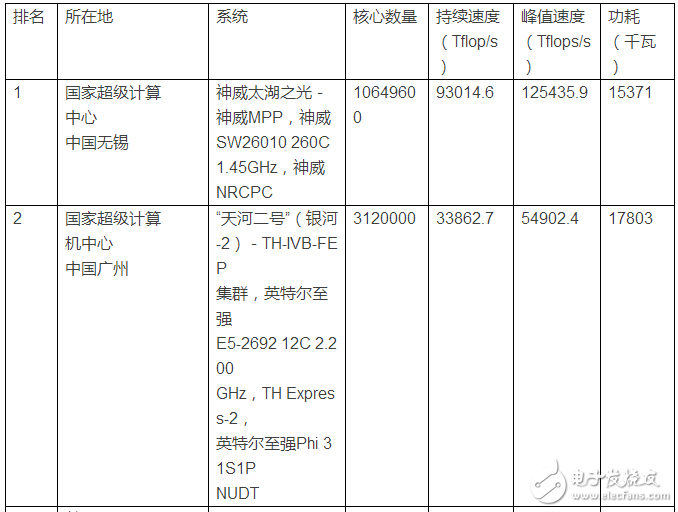 又一千萬億級(jí)國產(chǎn)超算誕生！超級(jí)計(jì)算機(jī)排名2016榜單公布