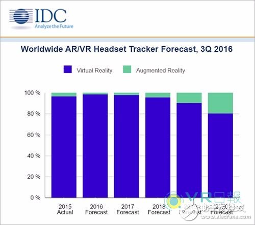 IDC大膽預(yù)測(cè)2020年AR/VR頭顯銷量將達(dá)7600萬臺(tái)