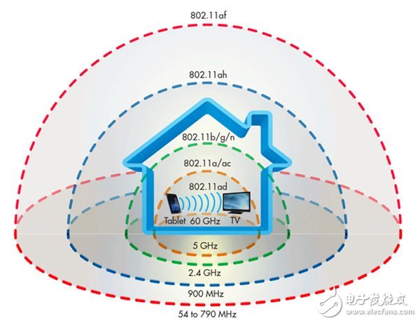 恐怖！WiFi新標(biāo)準(zhǔn)發(fā)布：傳輸速度達(dá)4.6Gbps 不卡頓看4K影片