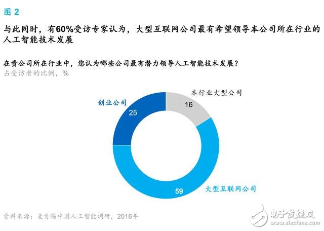 麥肯錫報告：人工智能到了爆發(fā)的臨界點 中國將引領(lǐng)行業(yè)趨勢