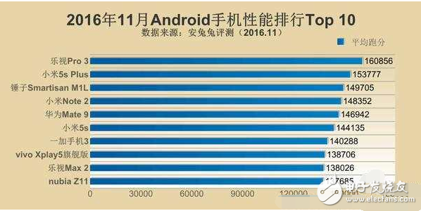 今年手機處理器天梯圖出爐，iphone首屈一指