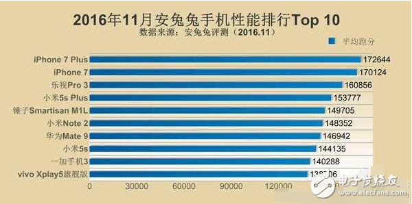 今年手機處理器天梯圖出爐，iphone首屈一指